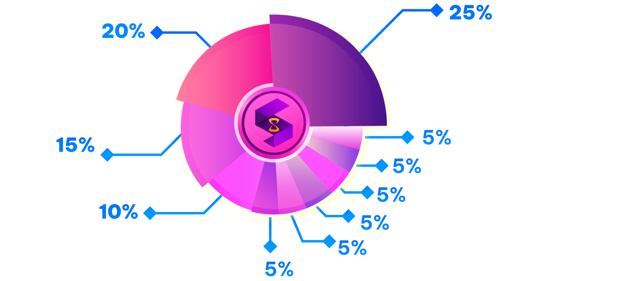 Token Chart